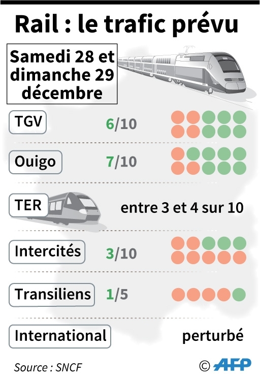 Rail : prévisions de trafic