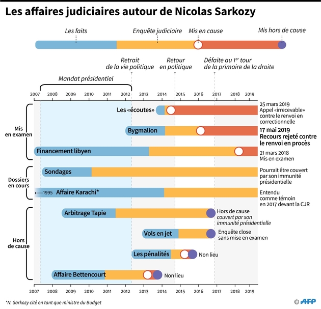 Les affaires judiciaires autour de Nicolas Sarkozy