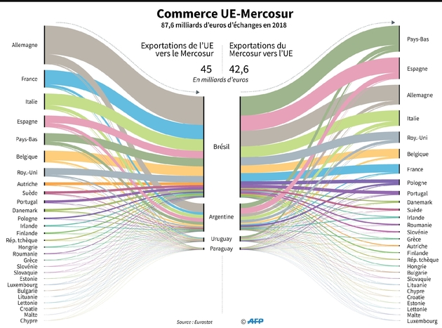 Commerce UE-Mercosur