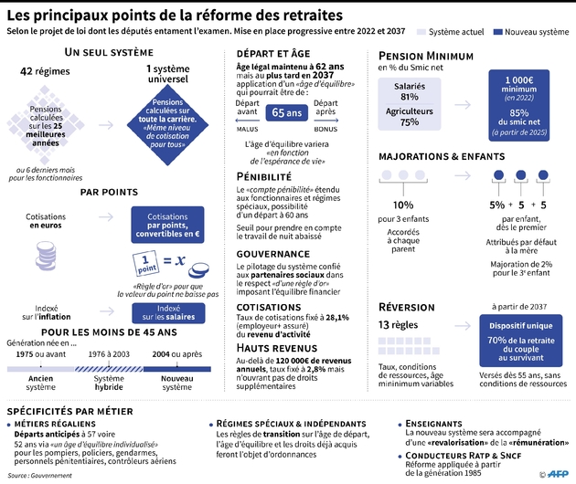 Les principaux points de la réforme des retraites selon le projet de loi dont les députés entament l'examen