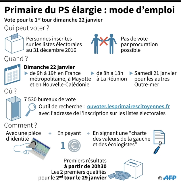 Mode d'emploi du vote à la primaire élargie du PS