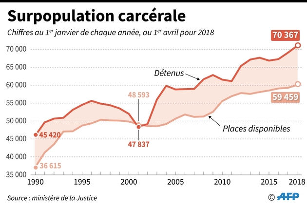 Surpopulation carcérale