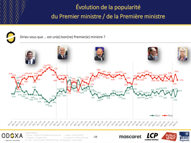 Popularité des Premiers ministres  - Odoxa septembre 2022