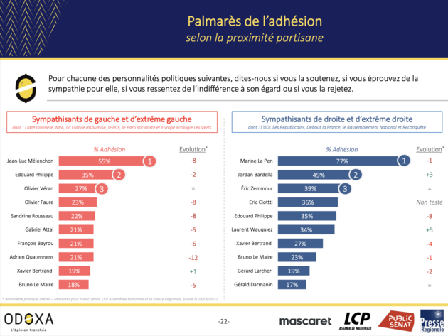 Palmarès de l'adhésion suivant les proximités partisanes - Odoxa septembre 2022