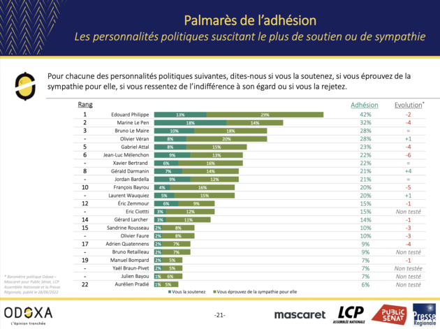 Palmarès de l'adhésion - Odoxa septembre 2022