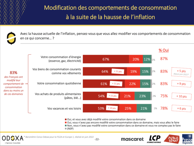 La modification des comportements des consommateurs