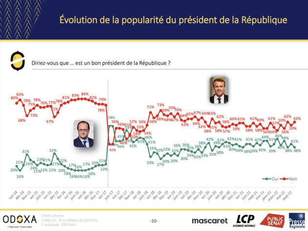 Evolution de la popularité du chef de l'Etat