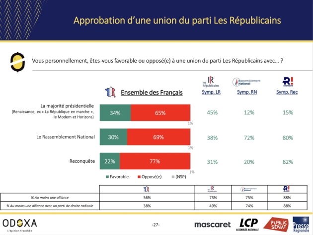 Odoxa novembre 2022 : approbation d'une union