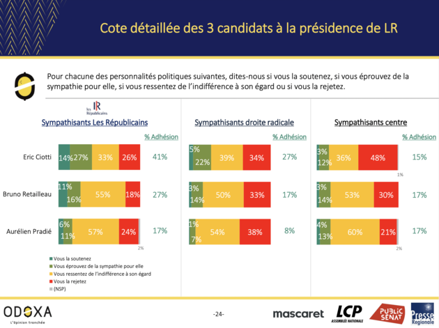 Odoxa novembre 2022 : popularité des candidats LR