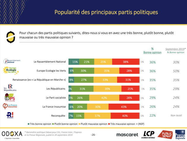 Odoxa novembre 2022 : popularité des partis politiques