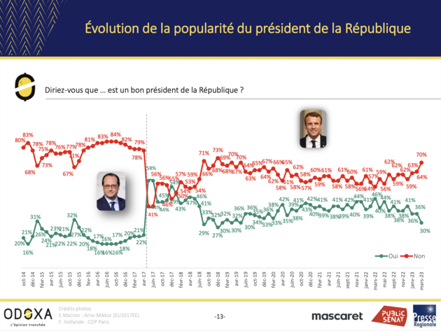 Popularité du président de la République - Odoxa mars 2023