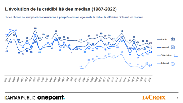 Evolution de la crédibilité des médias.png