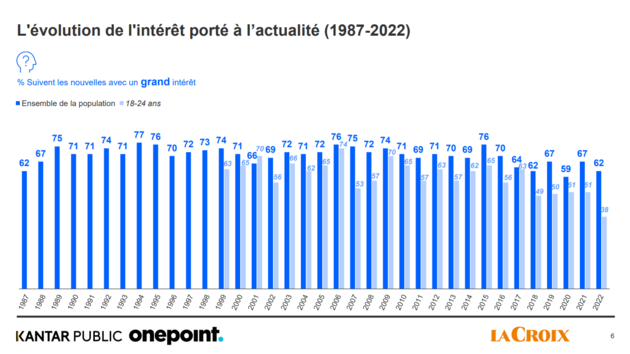 Evolution de l'intérêt porté à l'actualité, baromètre 2022