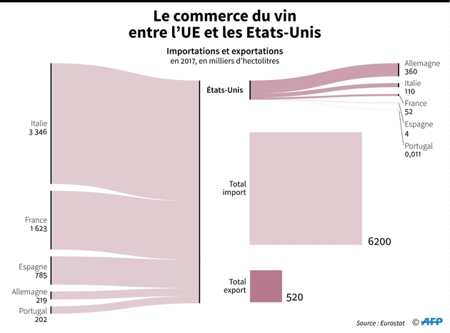 Le commerce du vin entre l'UE et les Etats-Unis