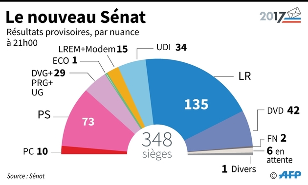 Le nouveau Sénat