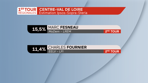 Régionales 2021 Abstention dans la région Centre Val-de-Loire 2