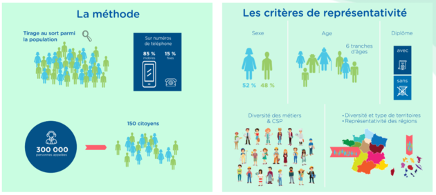 Profils des 150 citoyens @CESE