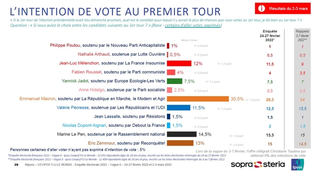 Ipsos CEVIPOF FJJ LE MONDE : Enquête électorale 2022 Vague 6 24 27 février 2022 et 2 3 mars 2022