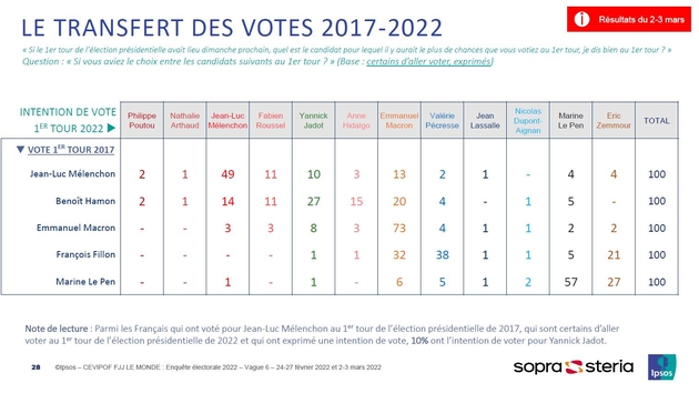 Ipsos CEVIPOF FJJ LE MONDE : Enquête électorale 2022 Vague 6 24 27 février 2022 et 2 3 mars 2022