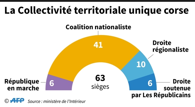 La Collectivité territoriale unique corse