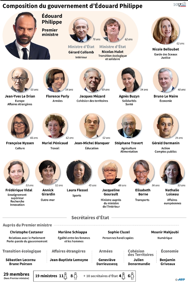 Composition du gouvernement d'Edouard Philippe