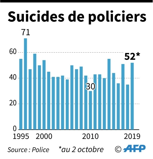 Suicides de policiers