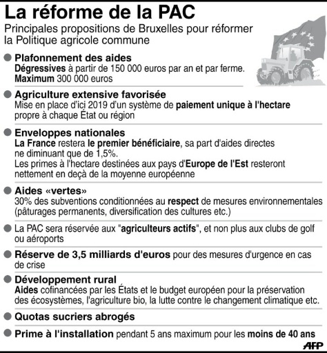 La réforme de la PAC