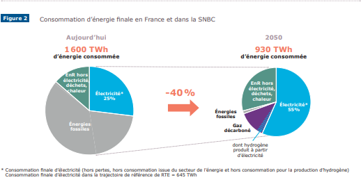 Comparaison entre la consommation d'énergie finale en France et dans le scénario SNBC