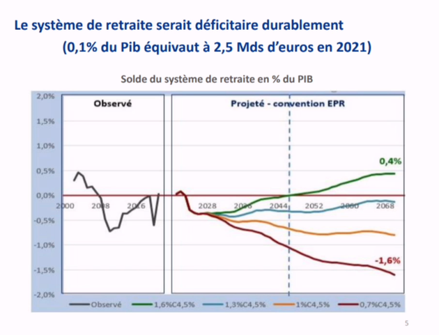 Solde du système de retraite (COR)