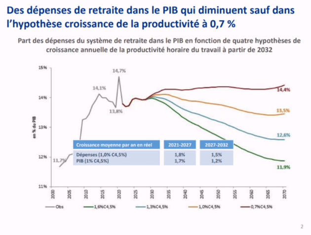 Évolution des dépenses de retraite dans le PIB