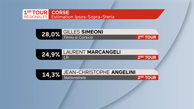 Régionales 2021 Résultats en Corse 1