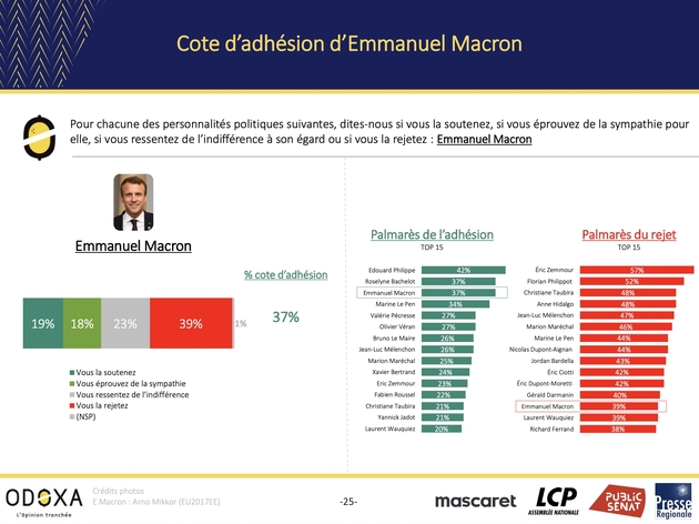 La cote d'adhésion d'Emmanuel Macron