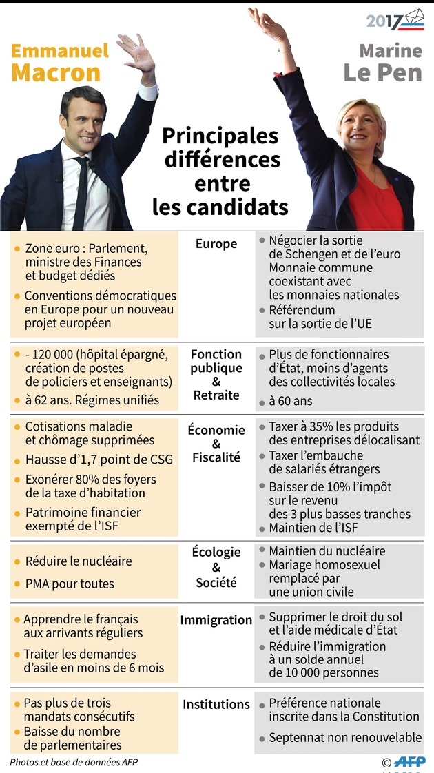 Principales différences entre Emmanuel Macron et Marine Le Pen