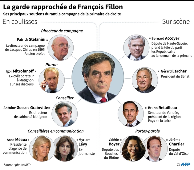 La garde rapprochée de François Fillon