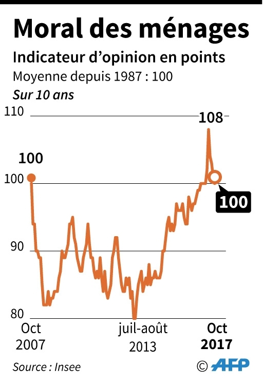 Le moral des ménages