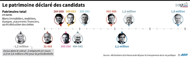 Le patrimoine déclaré des candidats