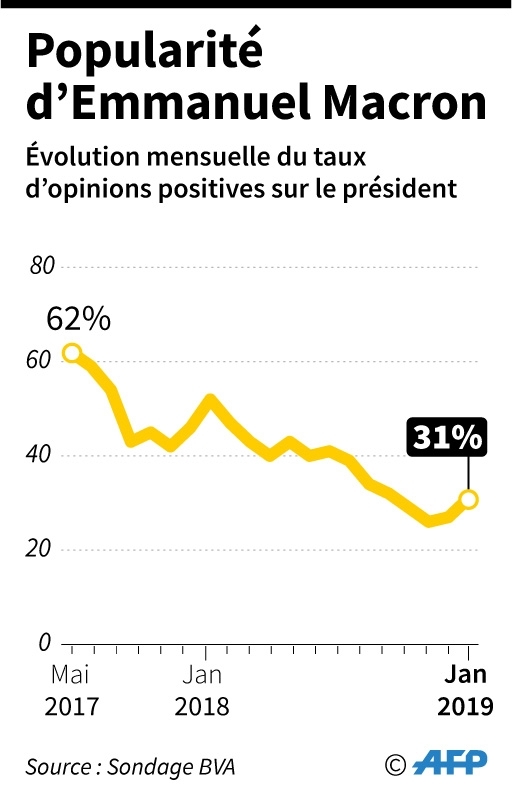 Popularité d'Emmanuel Macron