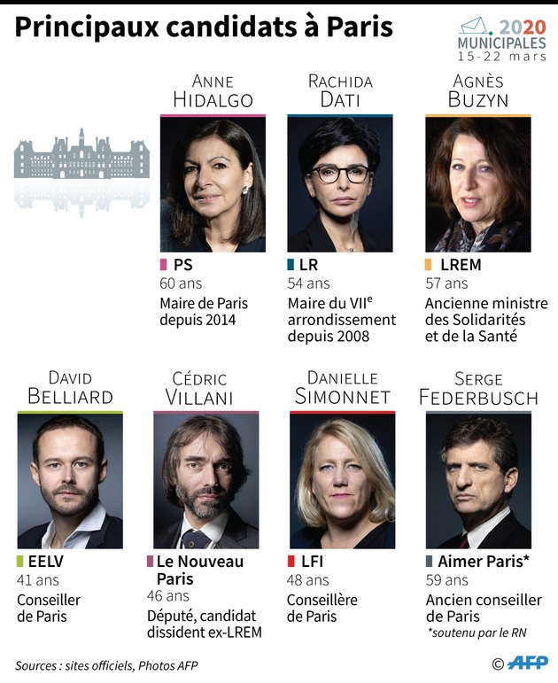 Principaux candidats à Paris