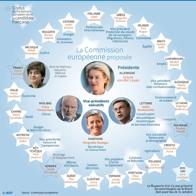 La Commission européenne proposée par Ursula von der Leyen