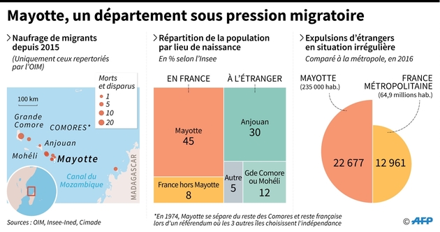 Mayotte, un département sous pression migratoire