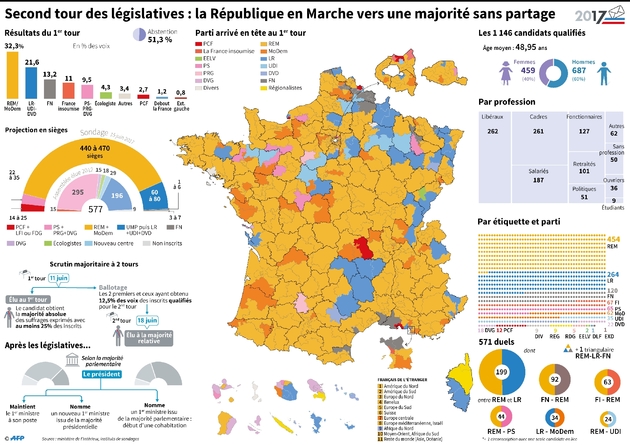 Second tour des législatives : la République en Marche vers une majorité sans partage