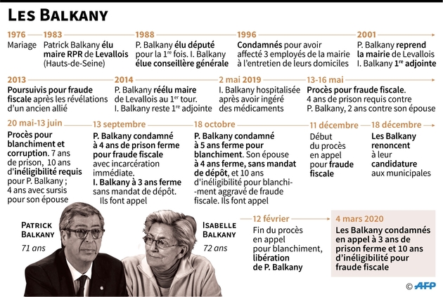 Les Balkany