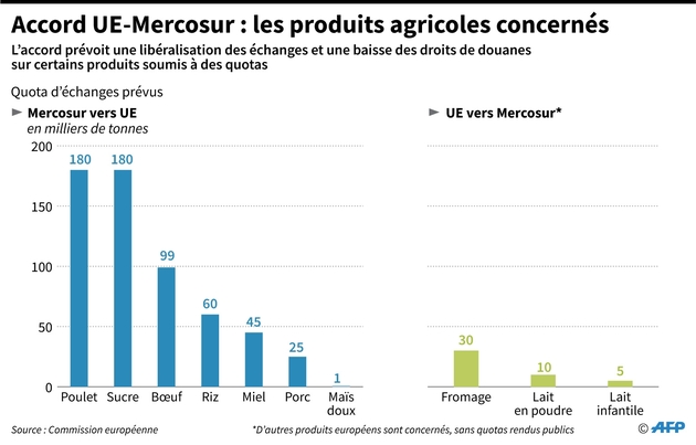 Accord UE-Mercosur : les produits agricoles concernés