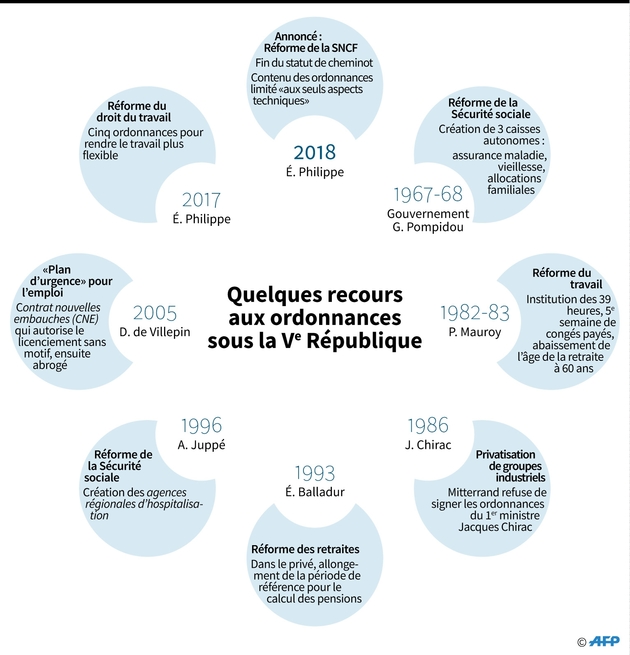 Quelques recours aux ordonnances sous la Ve République