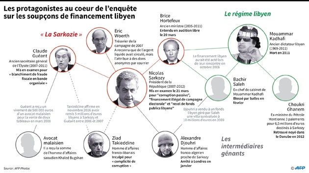 Les protagonistes au coeur de l'enquête sur les soupçons de financement libyen