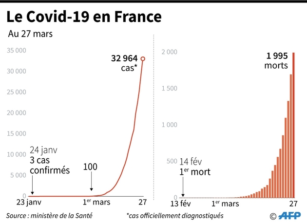 Le Covid-19 en France