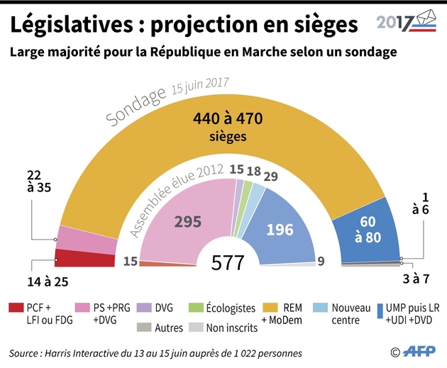 Législatives : projection en sièges