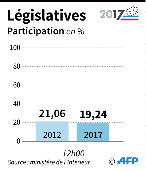 Participation à 12h au 1er tour