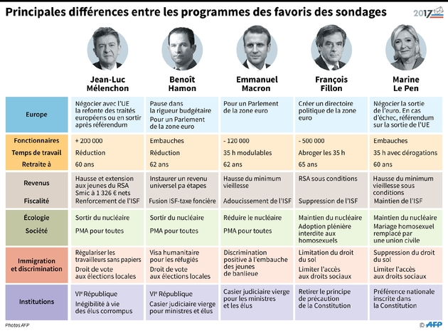 Principales différences entre les programmes des favoris des sondages