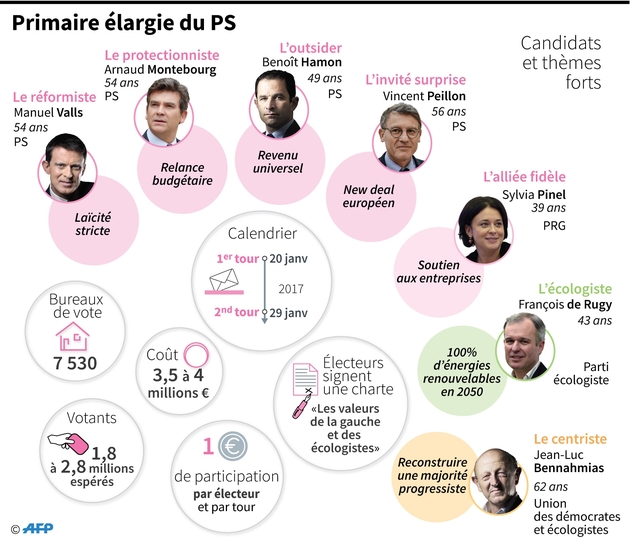 La primaire élargie du PS